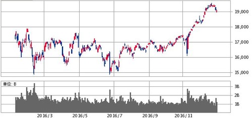 2016年日経平均株価チャート