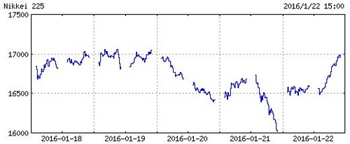 日経平均株価チャート