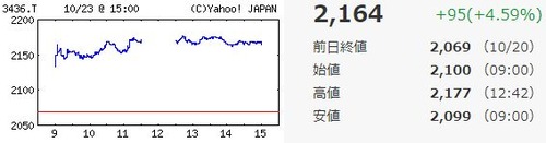 SUMCOチャート