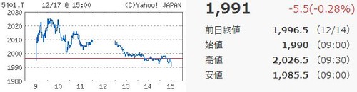 新日鉄住金20181217チャート
