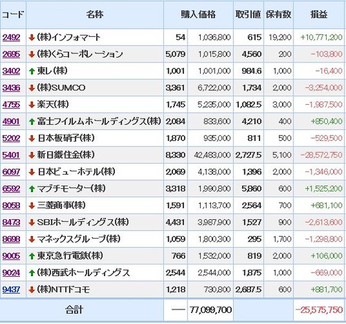 モグラ ポートフォリオ SUMCO SBI マネックス 富士フイルム インフォマート マブチモーター 日本板硝子 NTTドコモ 三菱商事 新日鐵住金 東レ 西武ホールディングス 楽天 日本ビューホテル くらコーポレーション 東京急行電鉄 東急