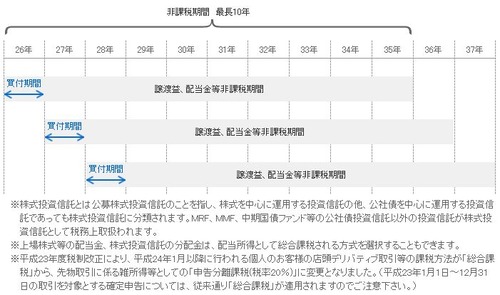 日本版ISA