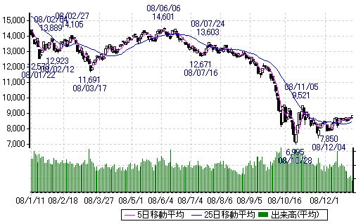2008年の日経平均株価チャート