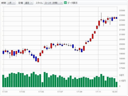 日経平均2017年チャート