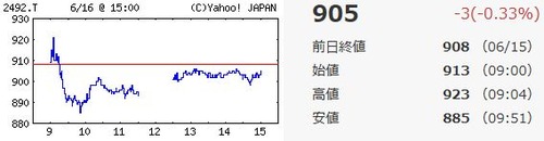 インフォマート値動き20170616