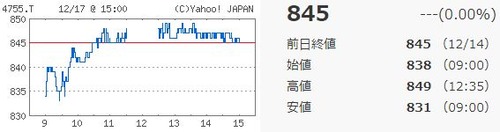 楽天20181217チャート
