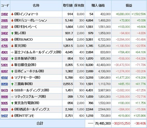 現物株