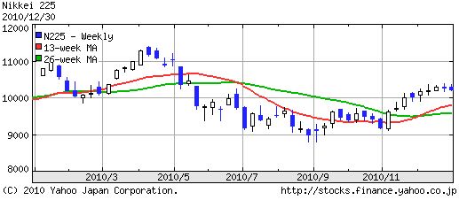 2010年の日経平均株価推移