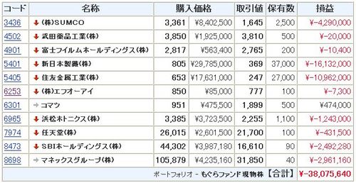 モグラ ポートフォリオ SUMCO 新日本製鐵 住友金属工業 浜松ホトニクス SBIホールディングス マネックスグループ 武田薬品工業 任天堂 小松製作所 富士フイルムホールディングス エフオーアイ FOI