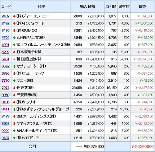 モグラ ポートフォリオ SUMCO SBI マネックス 武田薬品 任天堂 富士フイルム マニー インフォマート マブチモーター 全日本空輸 日本板硝子 フェローテック DeNA ディー・エヌ・エー NTTドコモ 三菱商事 新日鐵住金 サンリオ みずほフィナンシャルグループ みずほ