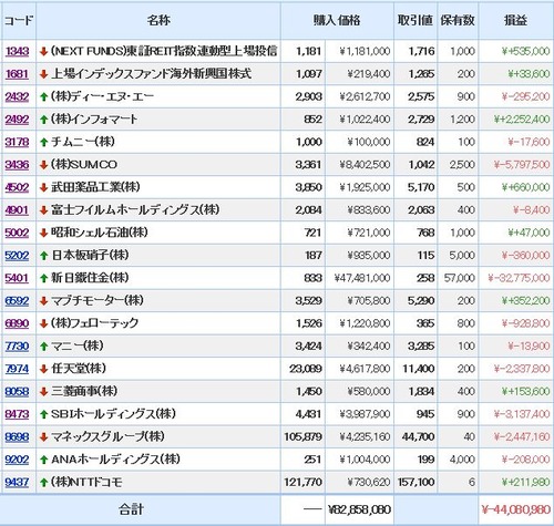 モグラ ポートフォリオ SUMCO SBI マネックス 武田薬品 任天堂 富士フイルム マニー インフォマート 上場インデックスファンド海外新興国株式 マブチモーター 全日本空輸 日本板硝子 フェローテック 昭和シェル石油 DeNA ディー・エヌ・エー NTTドコモ 三菱商事 新日鐵住金 チムニー 東証REIT指数連動型上場投信