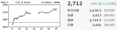 新日鉄住金チャート