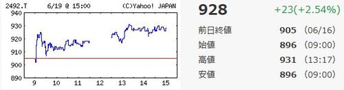 インフォマート値動き