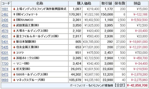 モグラ ポートフォリオ SUMCO 新日本製鐵 住友金属工業 浜松ホトニクス SBI マネックス 武田薬品 任天堂 小松製作所 富士フイルム マニー インフォマート 上場インデックスファンド海外新興国株式 大塚ホールディングス