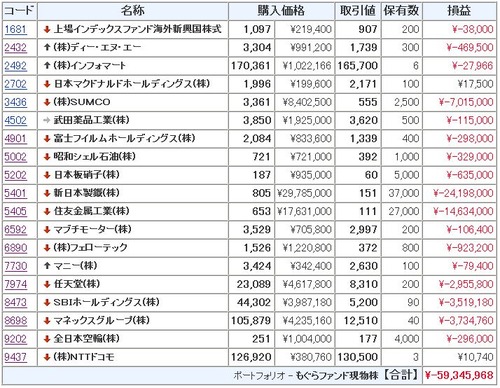 モグラ ポートフォリオ SUMCO 新日本製鐵 住友金属工業 SBI マネックス 武田薬品 任天堂 富士フイルム マニー インフォマート 上場インデックスファンド海外新興国株式 日本マクドナルドホールディングス マブチモーター 全日本空輸 日本板硝子 フェローテック 昭和シェル石油 DeNA ディー・エヌ・エー NTTドコモ