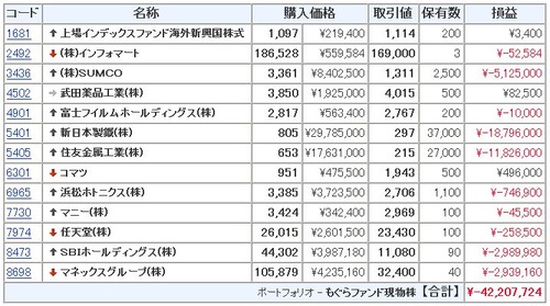 モグラ ポートフォリオ SUMCO 新日本製鐵 住友金属工業 浜松ホトニクス SBIホールディングス マネックスグループ 武田薬品工業 任天堂 小松製作所 富士フイルムホールディングス マニー インフォマート 上場インデックスファンド海外新興国株式