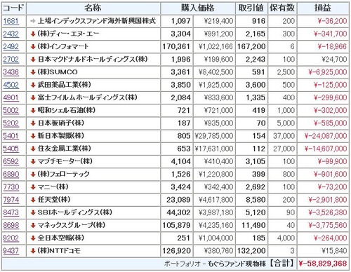 モグラ ポートフォリオ SUMCO 新日本製鐵 住友金属工業 SBI マネックス 武田薬品 任天堂 富士フイルム マニー インフォマート 上場インデックスファンド海外新興国株式 日本マクドナルドホールディングス マブチモーター 全日本空輸 日本板硝子 フェローテック 昭和シェル石油 DeNA ディー・エヌ・エー NTTドコモ