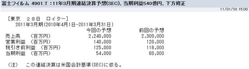 富士フィルム 下方修正