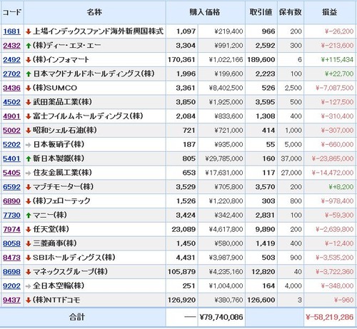 モグラ ポートフォリオ SUMCO 新日本製鐵 住友金属工業 SBI マネックス 武田薬品 任天堂 富士フイルム マニー インフォマート 上場インデックスファンド海外新興国株式 日本マクドナルドホールディングス マブチモーター 全日本空輸 日本板硝子 フェローテック 昭和シェル石油 DeNA ディー・エヌ・エー NTTドコモ 三菱商事