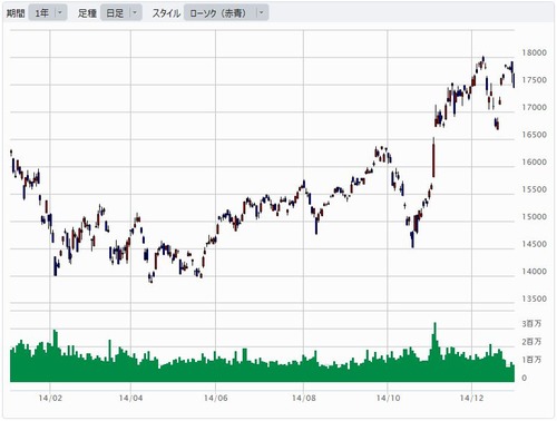 日経平均株価推移