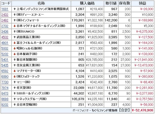 モグラ ポートフォリオ SUMCO 新日本製鐵 住友金属工業 SBI マネックス 武田薬品 任天堂 富士フイルム マニー インフォマート 上場インデックスファンド海外新興国株式 日本マクドナルドホールディングス マブチモーター 全日本空輸 日本板硝子 フェローテック 昭和シェル石油 DeNA ディー・エヌ・エー