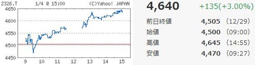 デジタルアーツ値動き