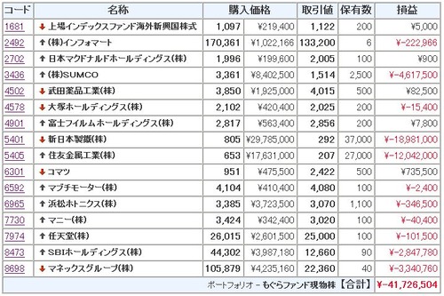 モグラ ポートフォリオ SUMCO 新日本製鐵 住友金属工業 浜松ホトニクス SBI マネックス 武田薬品 任天堂 小松製作所 富士フイルム マニー インフォマート 上場インデックスファンド海外新興国株式 大塚ホールディングス 日本マクドナルドホールディングス マブチモーター