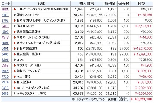 モグラ ポートフォリオ SUMCO 新日本製鐵 住友金属工業 浜松ホトニクス SBI マネックス 武田薬品 任天堂 小松製作所 富士フイルム マニー インフォマート 上場インデックスファンド海外新興国株式 大塚ホールディングス 日本マクドナルドホールディングス マブチモーター