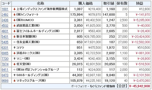 モグラ ポートフォリオ SUMCO 新日本製鐵 住友金属工業 浜松ホトニクス SBI マネックス 武田薬品 任天堂 小松製作所 富士フイルム マニー インフォマート 上場インデックスファンド海外新興国株式 みずほ