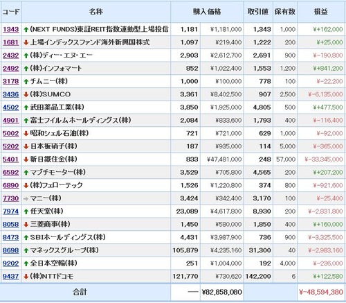 モグラ ポートフォリオ SUMCO SBI マネックス 武田薬品 任天堂 富士フイルム マニー インフォマート 上場インデックスファンド海外新興国株式 マブチモーター 全日本空輸 日本板硝子 フェローテック 昭和シェル石油 DeNA ディー・エヌ・エー NTTドコモ 三菱商事 新日鐵住金 チムニー 東証REIT指数連動型上場投信