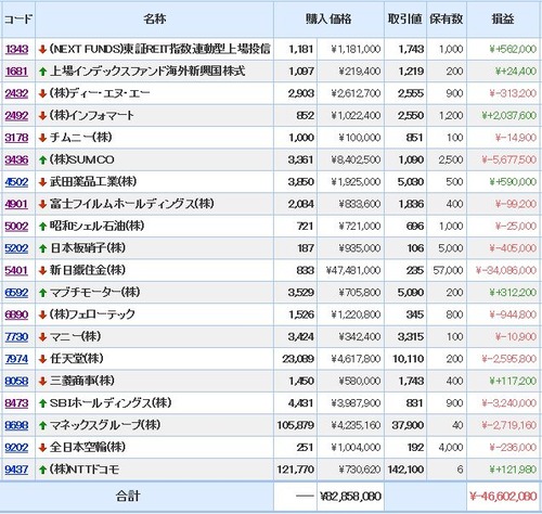 モグラ ポートフォリオ SUMCO SBI マネックス 武田薬品 任天堂 富士フイルム マニー インフォマート 上場インデックスファンド海外新興国株式 マブチモーター 全日本空輸 日本板硝子 フェローテック 昭和シェル石油 DeNA ディー・エヌ・エー NTTドコモ 三菱商事 新日鐵住金 チムニー 東証REIT指数連動型上場投信