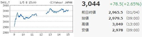 新日鉄住金チャート