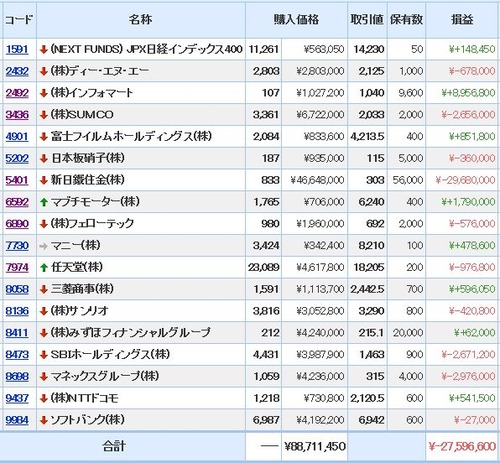 モグラ ポートフォリオ SUMCO SBI マネックス 任天堂 富士フイルム マニー インフォマート マブチモーター 日本板硝子 フェローテック DeNA ディー・エヌ・エー NTTドコモ 三菱商事 新日鐵住金 サンリオ みずほフィナンシャルグループ みずほ JPX日経インデックス400 JPX日経400ETF ソフトバンク