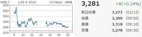 三菱商事チャート