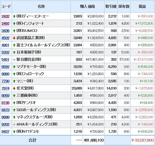 モグラ ポートフォリオ SUMCO SBI マネックス 武田薬品 任天堂 富士フイルム マニー インフォマート マブチモーター 全日本空輸 日本板硝子 フェローテック DeNA ディー・エヌ・エー NTTドコモ 三菱商事 新日鐵住金 サンリオ