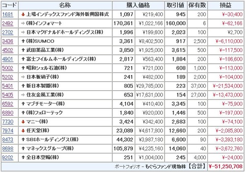モグラ ポートフォリオ SUMCO 新日本製鐵 住友金属工業 SBI マネックス 武田薬品 任天堂 富士フイルム マニー インフォマート 上場インデックスファンド海外新興国株式 日本マクドナルドホールディングス マブチモーター 全日本空輸 日本板硝子 フェローテック 昭和シェル石油