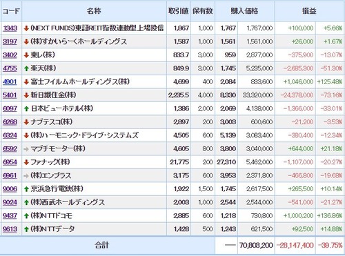 モグラ ポートフォリオ 富士フイルム マブチモーター NTTドコモ 新日鐵住金 東レ 西武ホールディングス 楽天 日本ビューホテル すかいらーく 東証REIT指数連動型上場投信 村田製作所 エンプラス ファナック ハーモニック・ドライブ・システムズ 京浜急行電鉄 京急 NTTデータ ナブテスコ
