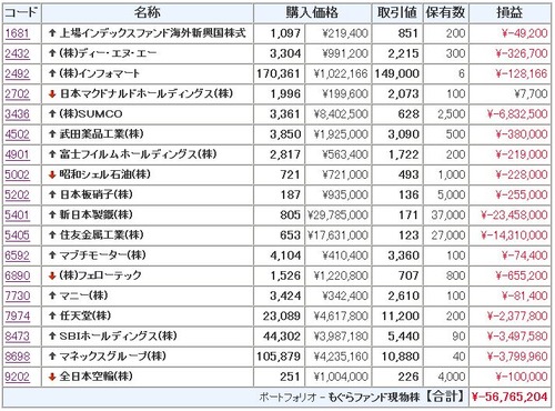 モグラ ポートフォリオ SUMCO 新日本製鐵 住友金属工業 SBI マネックス 武田薬品 任天堂 富士フイルム マニー インフォマート 上場インデックスファンド海外新興国株式 日本マクドナルドホールディングス マブチモーター 全日本空輸 日本板硝子 フェローテック 昭和シェル石油 DeNA ディー・エヌ・エー