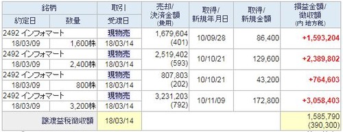 インフォマート利益確定
