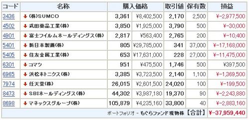 モグラ ポートフォリオ SUMCO 新日本製鐵 住友金属工業 浜松ホトニクス SBIホールディングス マネックスグループ 武田薬品工業 任天堂 小松製作所 富士フイルムホールディングス