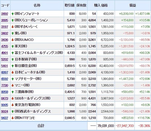 モグラ ポートフォリオ SUMCO SBI 富士フイルム インフォマート マブチモーター 日本板硝子 NTTドコモ 三菱商事 新日鐵住金 東レ 西武ホールディングス 楽天 日本ビューホテル くらコーポレーション 東京急行電鉄 東急 すかいらーく マニー