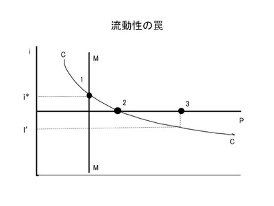 流動性の罠