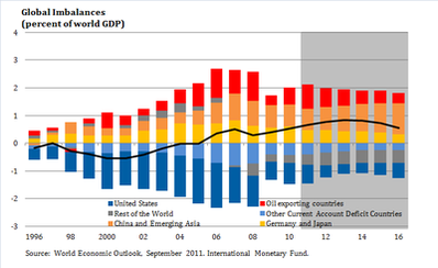 GlobalImbalances