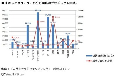 140623クラウドファンディンググラフ