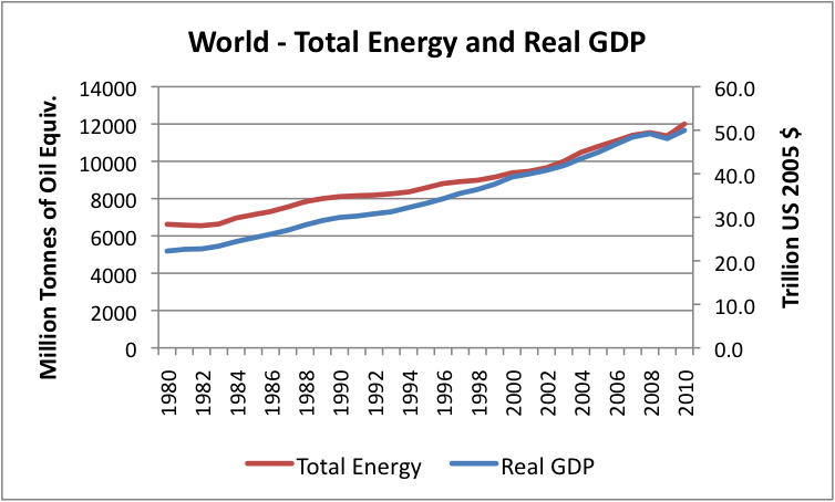World%20Total%20Energy%20and%20Real%20GDP