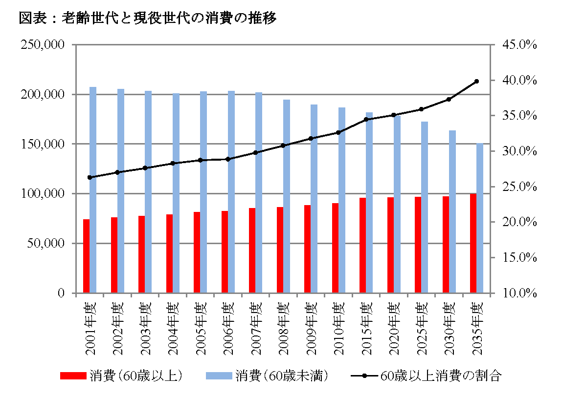 アゴラ第40回(60歳以上消費) この試算によると、2035年度には、60歳以上消費がマクロ消費