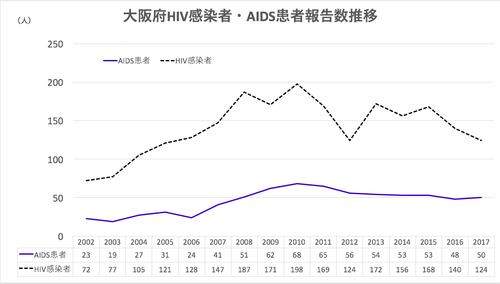 HIV感染者推移表