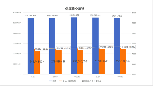 生活保護費のうち医療費分