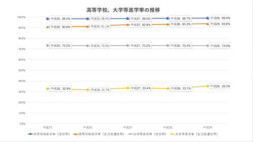 生活保護世帯の進学率