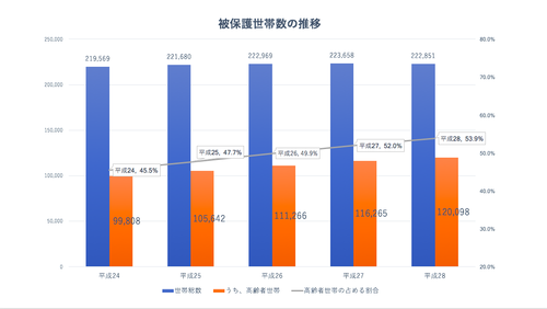 生活保護世帯のうち高齢者世帯